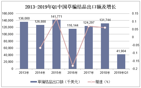 2013-2019年Q1中国草编结品出口额及增长