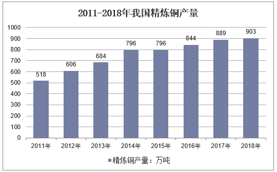 2011-2018年我国精炼铜产量