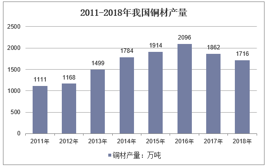 2011-2018年我国铜材产量