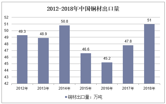 2012-2018年中国铜材出口量