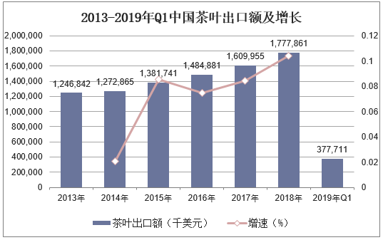 2013-2019年Q1中国茶叶出口额及增长