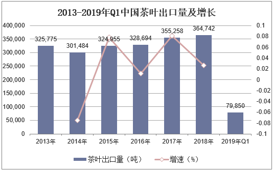2013-2019年Q1中国茶叶出口量及增长