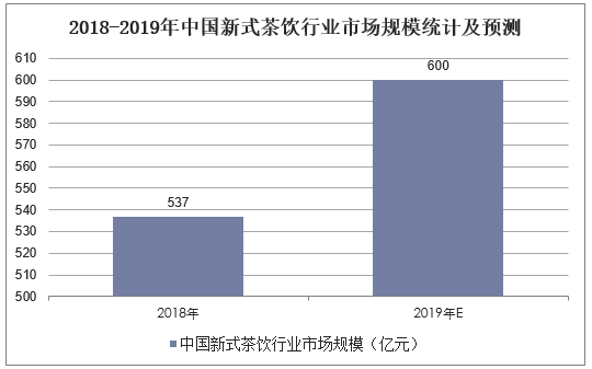 2018-2019年中国新式茶饮行业市场规模统计及预测