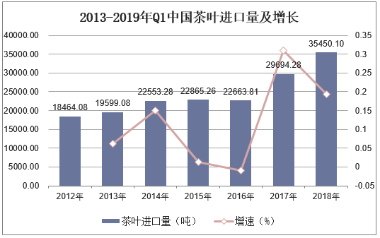 2013-2019年Q1中国茶叶进口量及增长