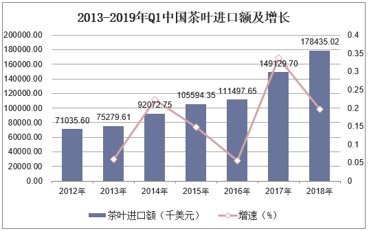 2013-2019年Q1中国茶叶进口额及增长