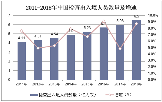 2011-2018年中国检查出入境人员数量及增速