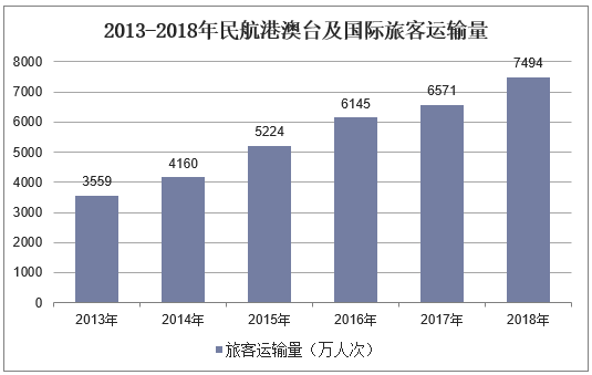 2013-2018年民航港澳台及国际旅客运输量