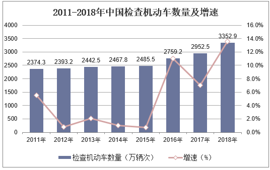 2011-2018年中国检查机动车数量及增速