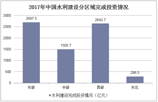 2017年中国水利建设分区域完成投资情况