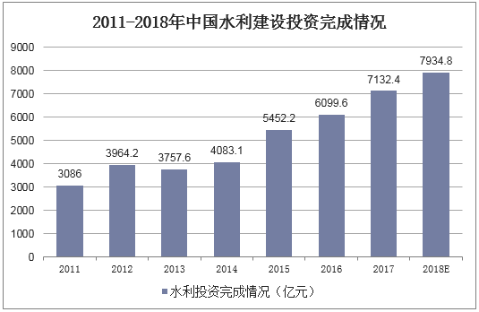 2011-2018年中国水利建设投资完成情况