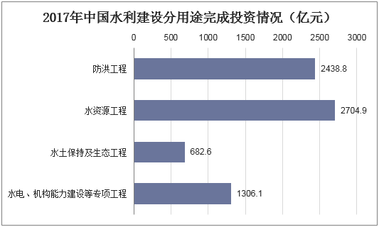 2017年中国水利建设分用途完成投资情况