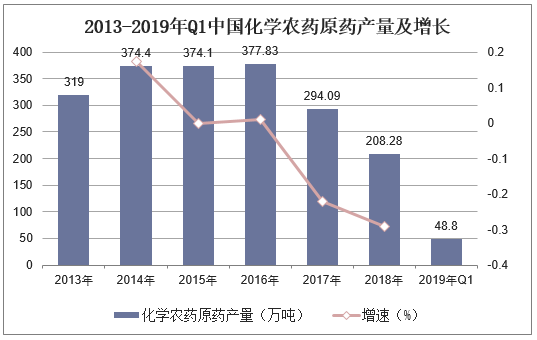 2013-2019年Q1中国化学农药原药产量及增长