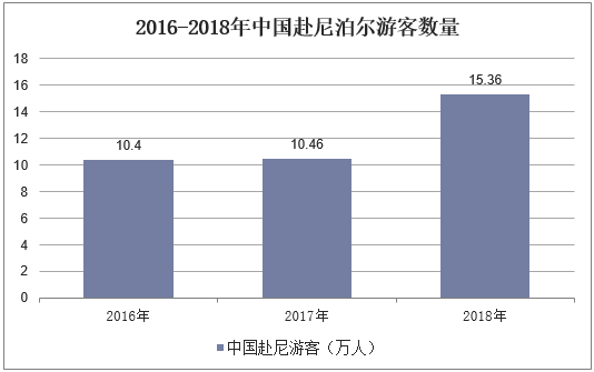 2016-2018年中国赴尼泊尔游客数量