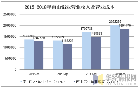 2015-2018年南山铝业营业收入及营业成本