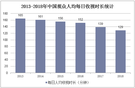 2013-2018年中国观众人均每日收视时长