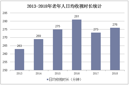 2013-2018年老年人日均收视时长统计