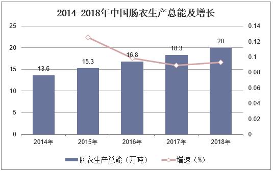 2014-2018年中国肠衣生产总能及增长