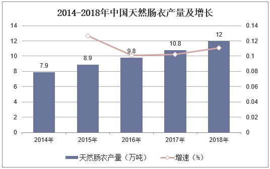 2014-2018年中国天然肠衣产量及增长