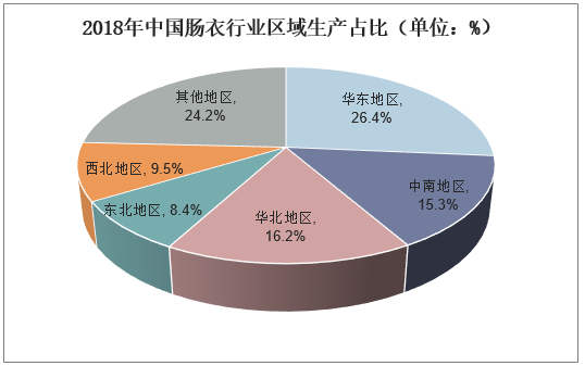 2018年中国肠衣行业区域生产占比（单位：%）