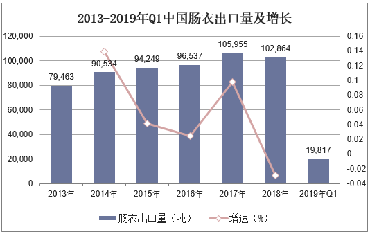 2013-2019年Q1中国肠衣出口量及增长