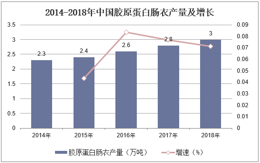 2014-2018年中国胶原蛋白肠衣产量及增长