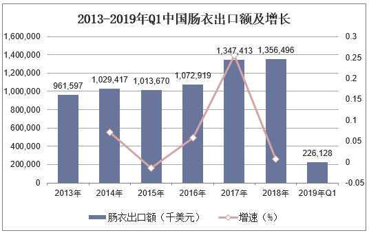 2013-2019年Q1中国肠衣出口额及增长