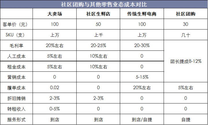 社区团购与其他零售业态成本对比