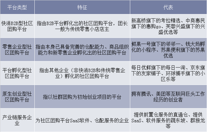 社区团购平台分类