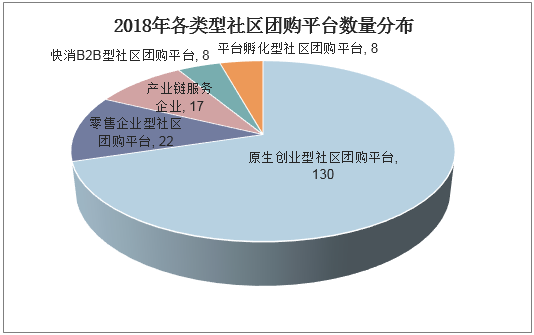 2018年各类型社区团购平台数量分布