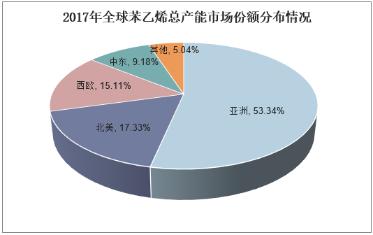 2017年全球苯乙烯总产能市场份额分布情况