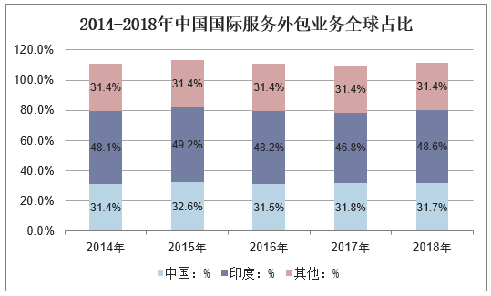 2014-2018年中国国际服务外包业务全球占比