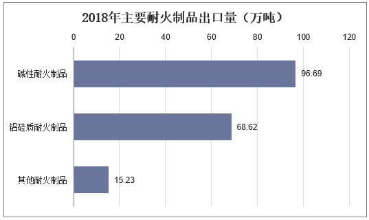 2018年主要耐火制品出口量（万吨）