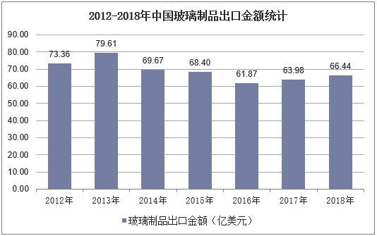 2012-2018年中国玻璃制品出口金额统计