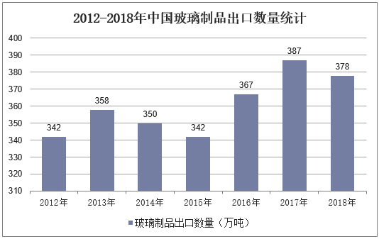 2012-2018年中国玻璃制品出口数量统计