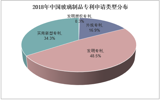 2018年中国玻璃制品专利申请类型分布