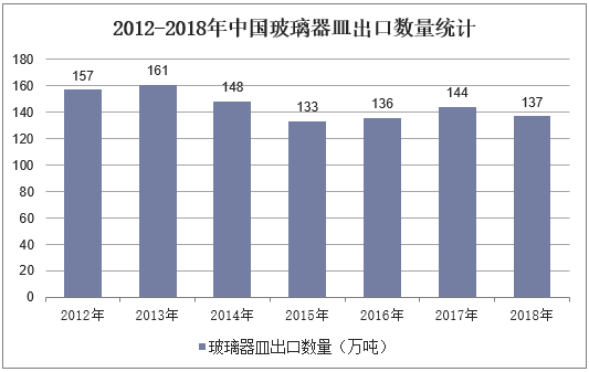 2012-2018年中国玻璃器皿出口数量统计