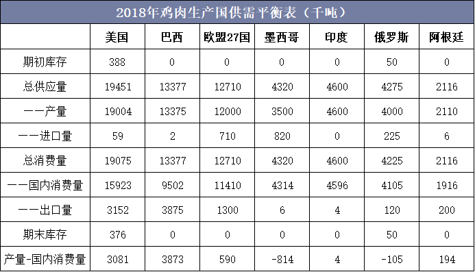 2018年鸡肉生产国供需平衡表（千吨）