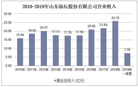 2010-2019年山东仙坛股份有限公司营业收入