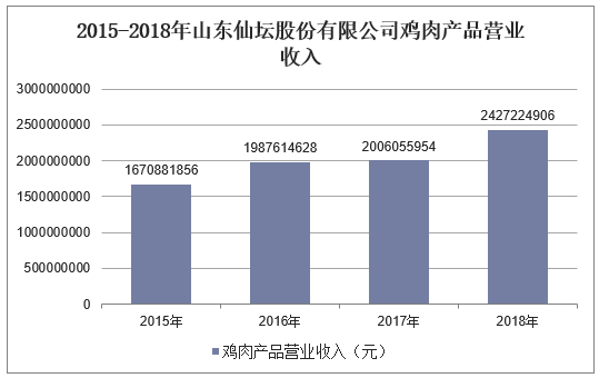 2015-2018年山东仙坛股份有限公司鸡肉产品营业收入
