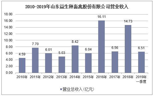2010-2019年山东益生种畜禽股份有限公司营业收入