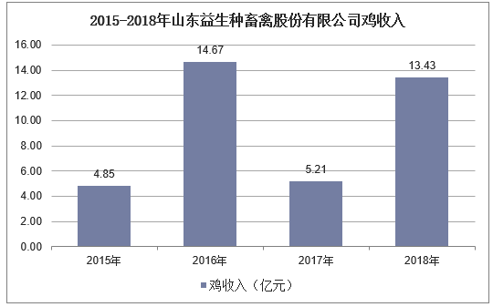2015-2018年山东益生种畜禽股份有限公司鸡收入