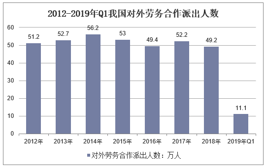 2012-2019年Q1我国对外劳务合作派出人数
