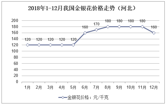 2018年1-12月我国金银花价格走势（河北）