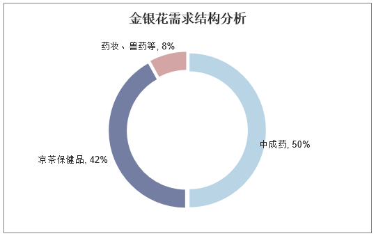 金银花需求结构分析