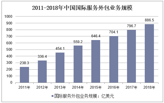 2011-2018年中国国际服务外包业务规模