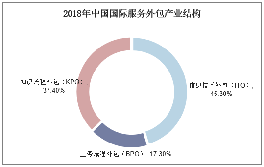 2018年中国国际服务外包产业结构
