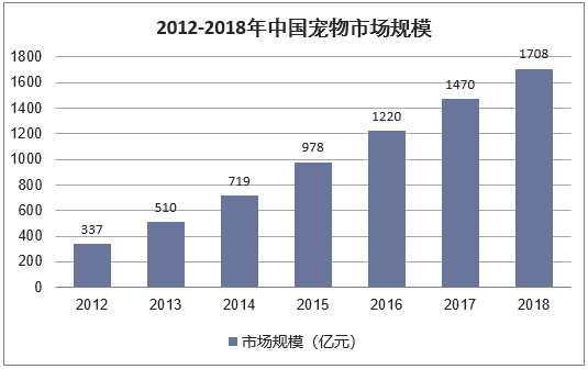2012-2018年中国宠物市场规模