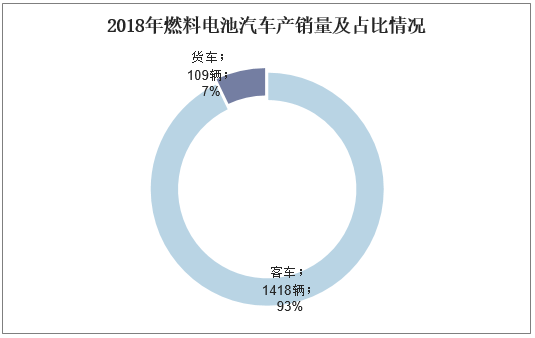 2018年燃料电池汽车产销量及占比情况