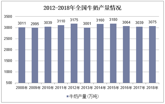 2008-2018年牛奶产量（单位：万吨）