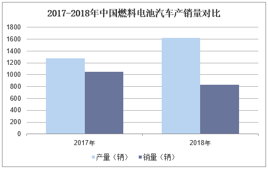2017-2018年中国燃料电池汽车产销量对比